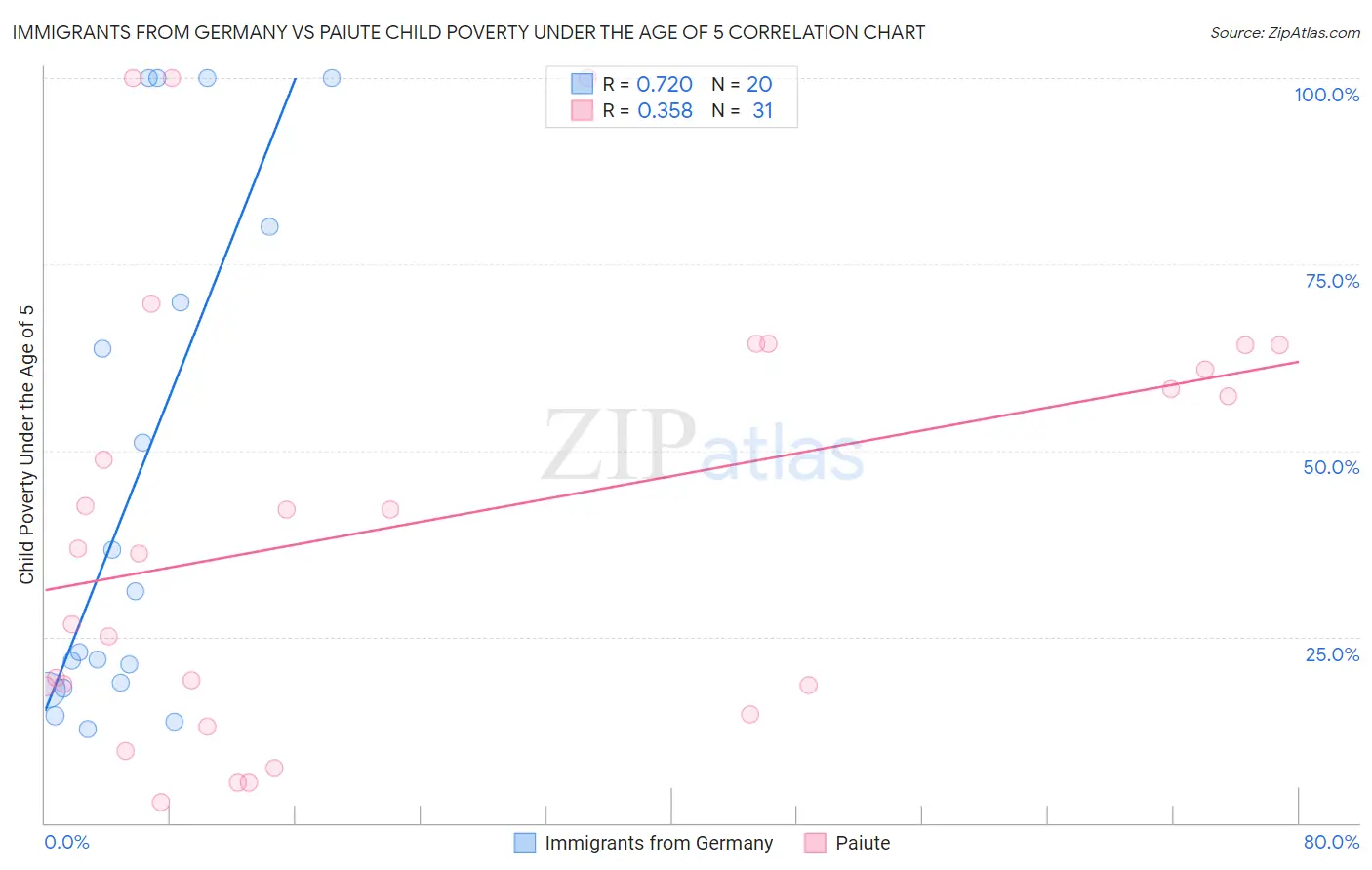 Immigrants from Germany vs Paiute Child Poverty Under the Age of 5