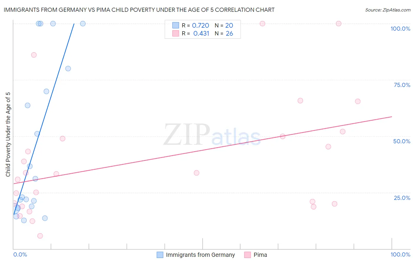 Immigrants from Germany vs Pima Child Poverty Under the Age of 5