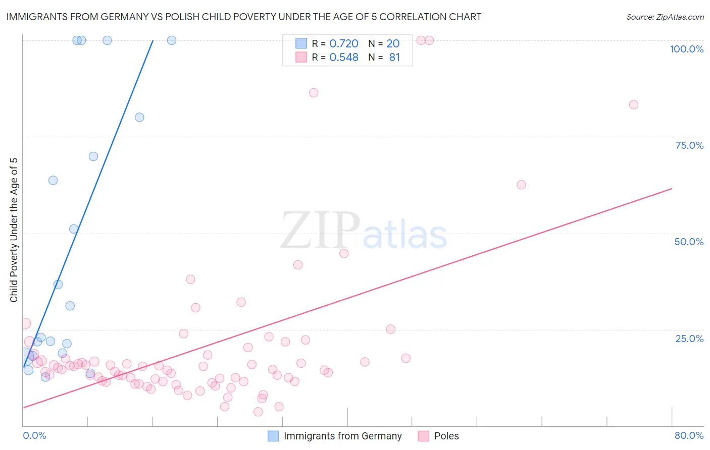 Immigrants from Germany vs Polish Child Poverty Under the Age of 5