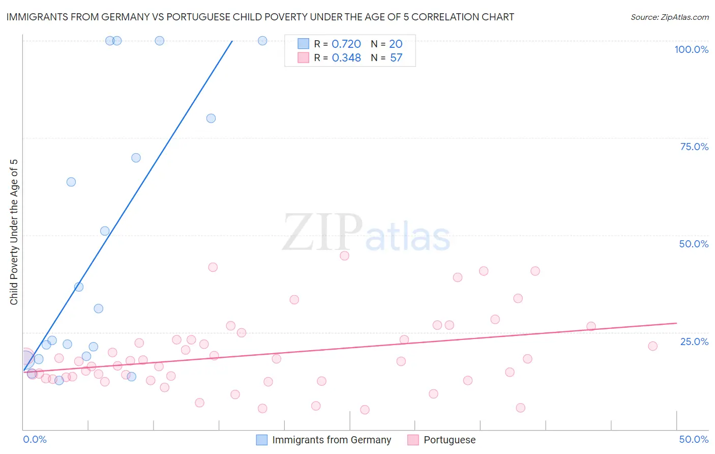 Immigrants from Germany vs Portuguese Child Poverty Under the Age of 5