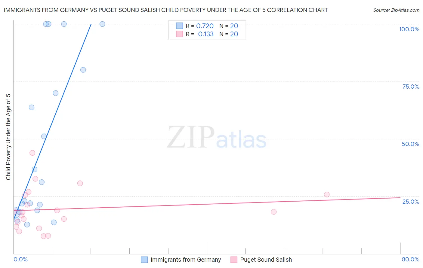 Immigrants from Germany vs Puget Sound Salish Child Poverty Under the Age of 5