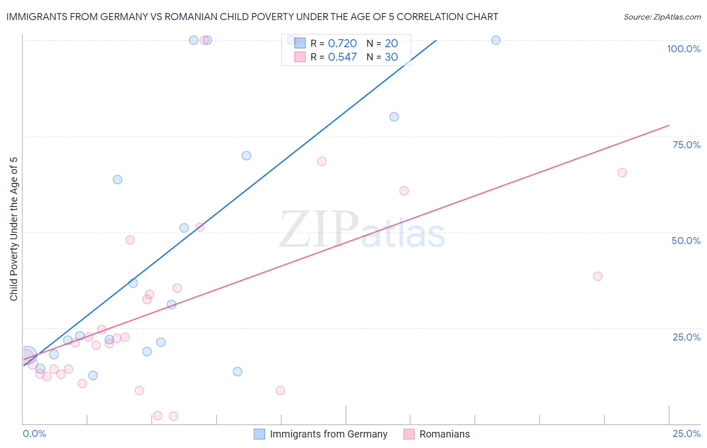 Immigrants from Germany vs Romanian Child Poverty Under the Age of 5