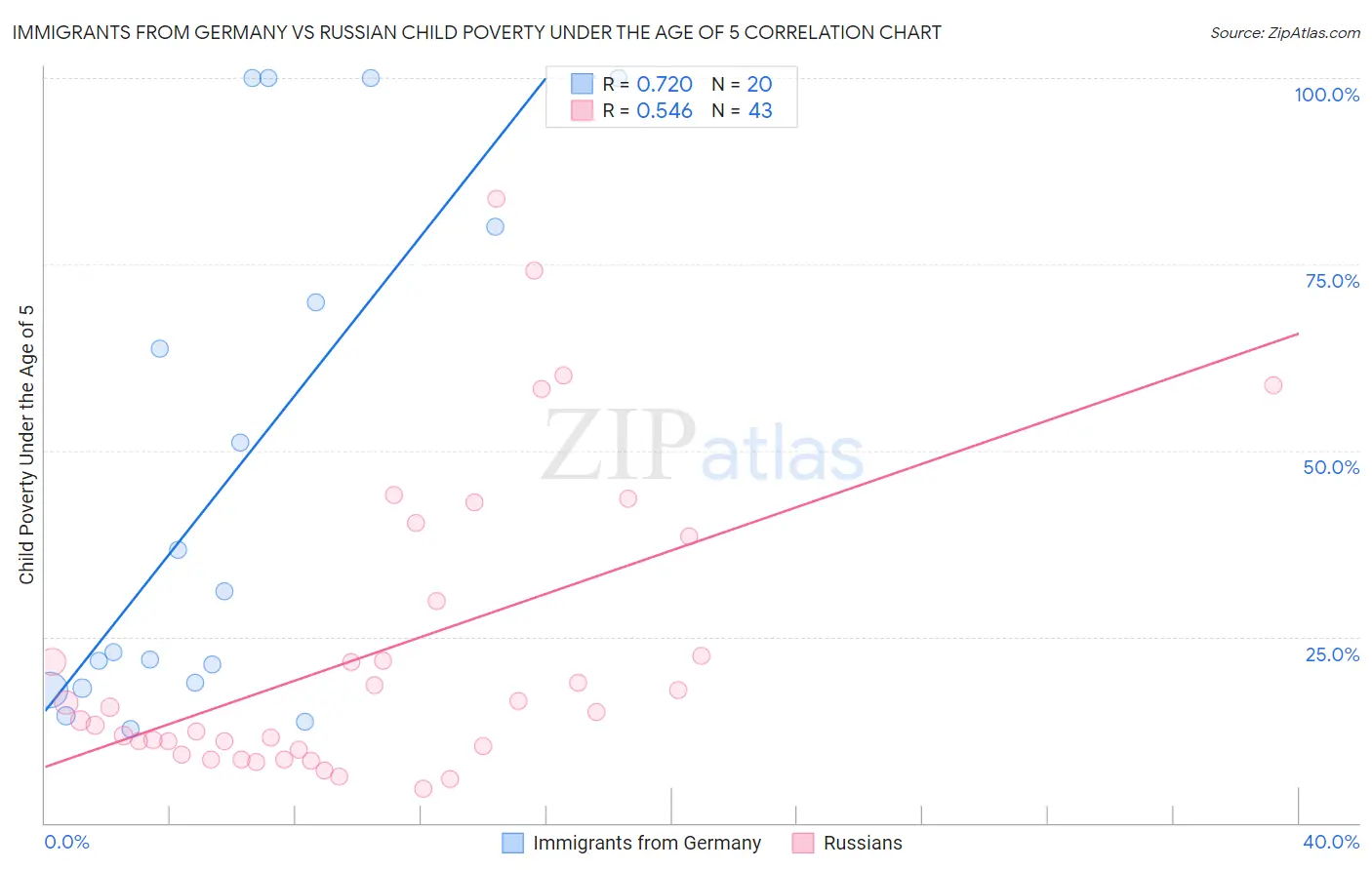 Immigrants from Germany vs Russian Child Poverty Under the Age of 5