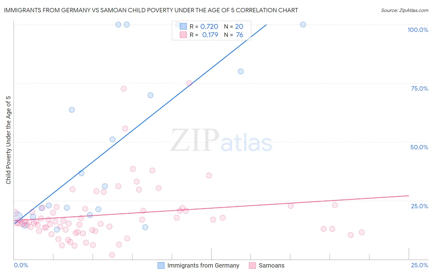 Immigrants from Germany vs Samoan Child Poverty Under the Age of 5