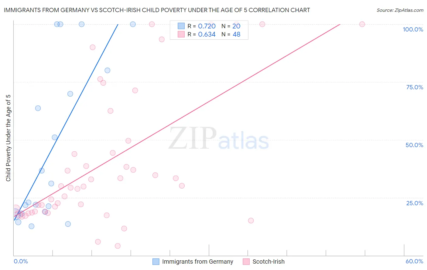 Immigrants from Germany vs Scotch-Irish Child Poverty Under the Age of 5