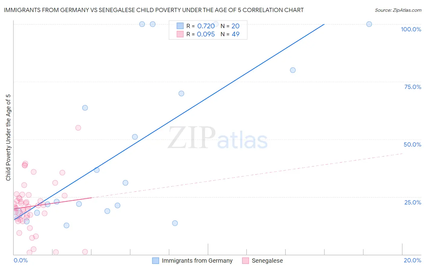 Immigrants from Germany vs Senegalese Child Poverty Under the Age of 5