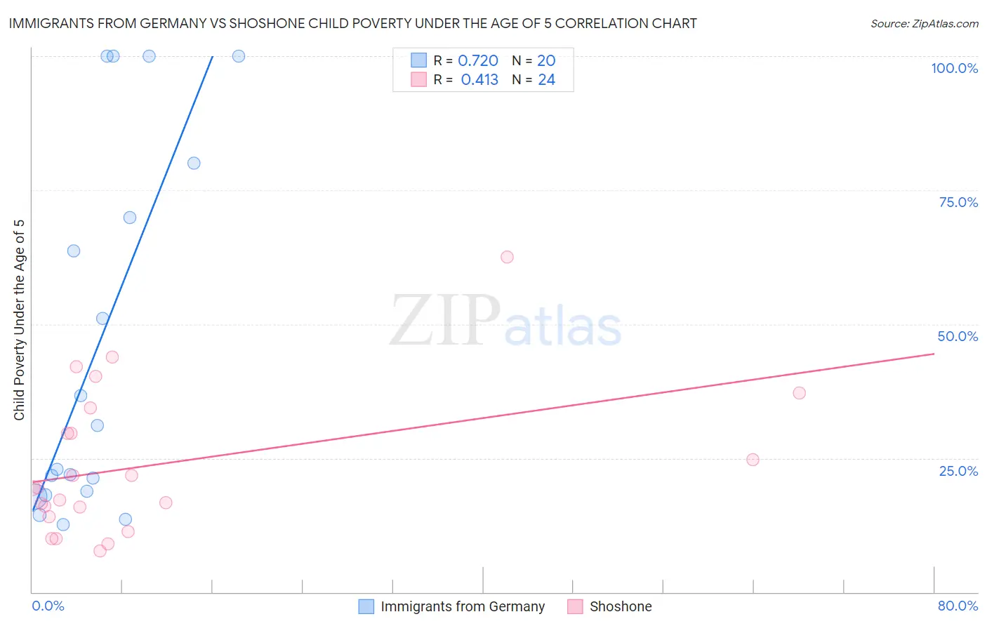 Immigrants from Germany vs Shoshone Child Poverty Under the Age of 5
