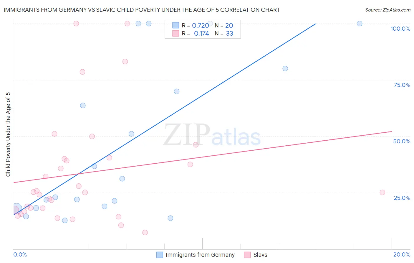 Immigrants from Germany vs Slavic Child Poverty Under the Age of 5