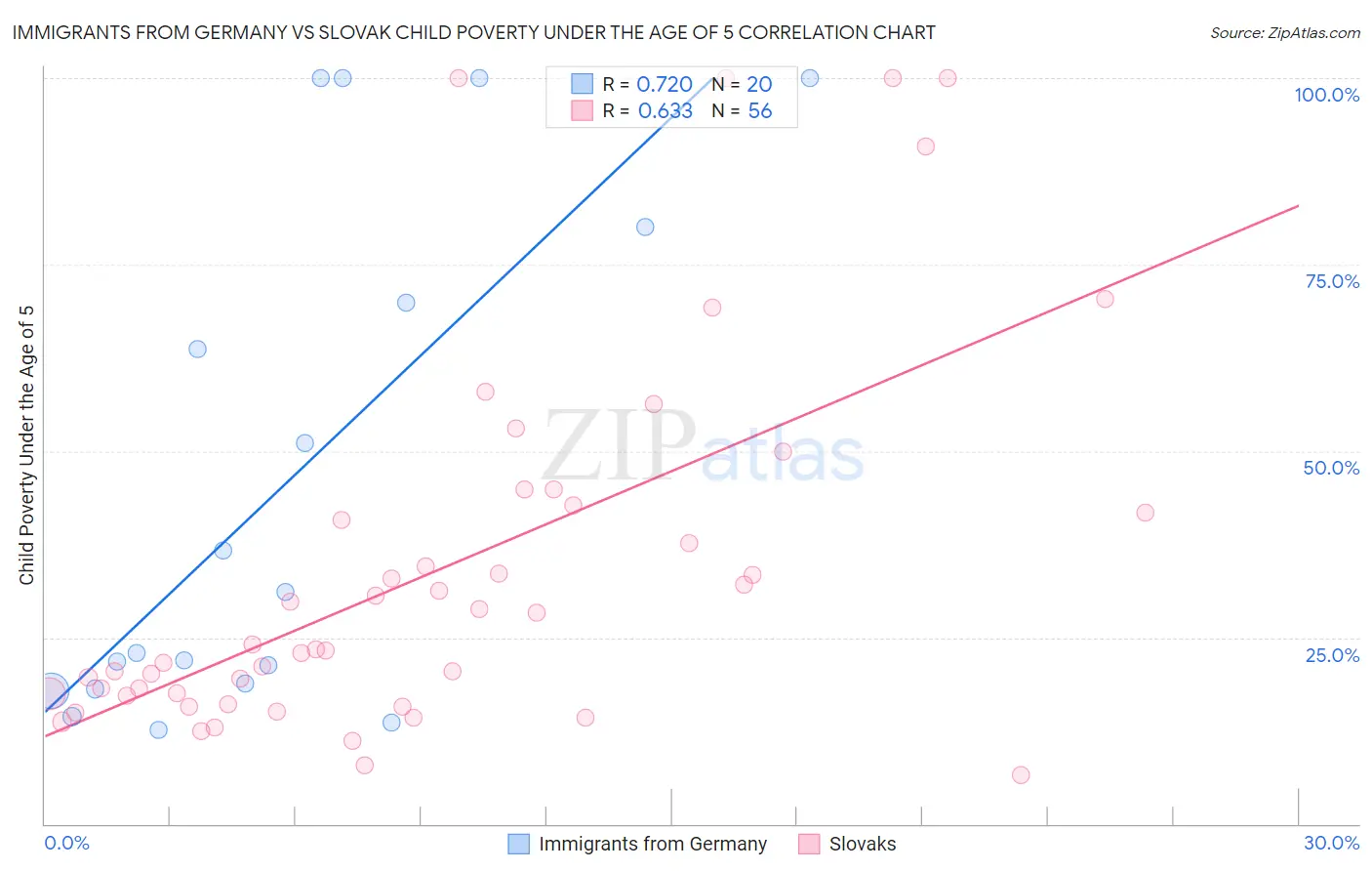 Immigrants from Germany vs Slovak Child Poverty Under the Age of 5