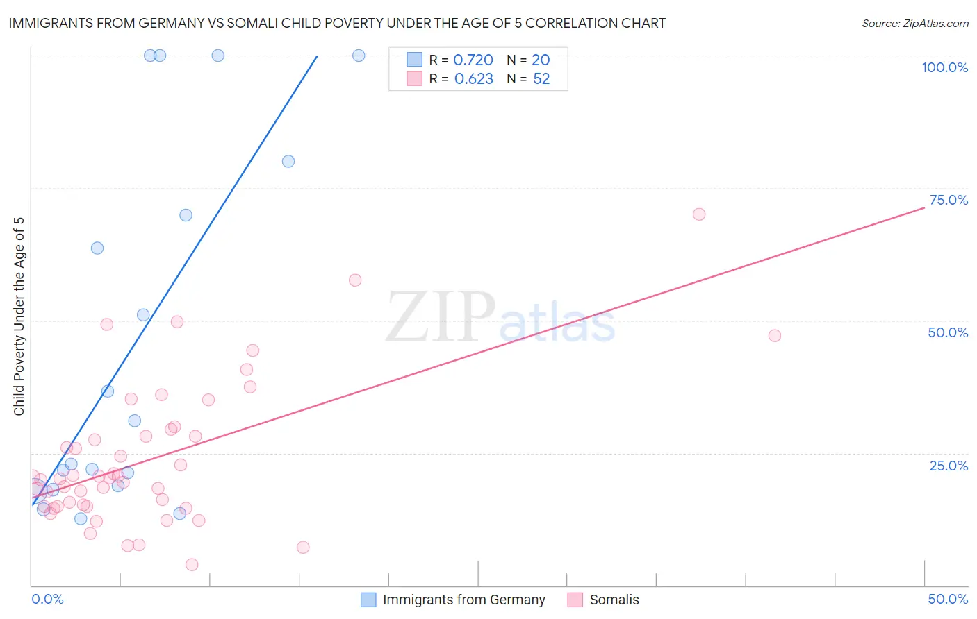 Immigrants from Germany vs Somali Child Poverty Under the Age of 5