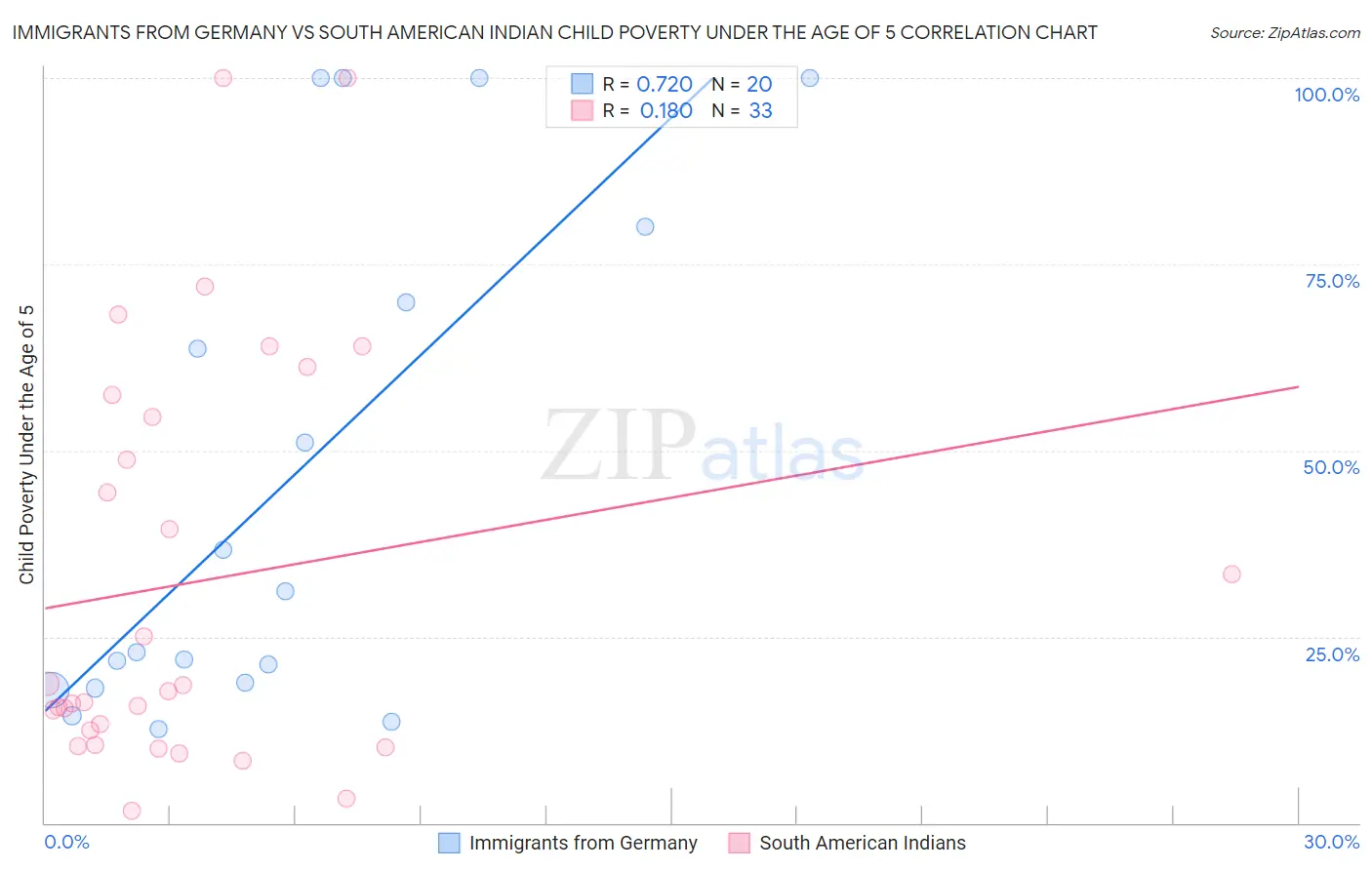 Immigrants from Germany vs South American Indian Child Poverty Under the Age of 5