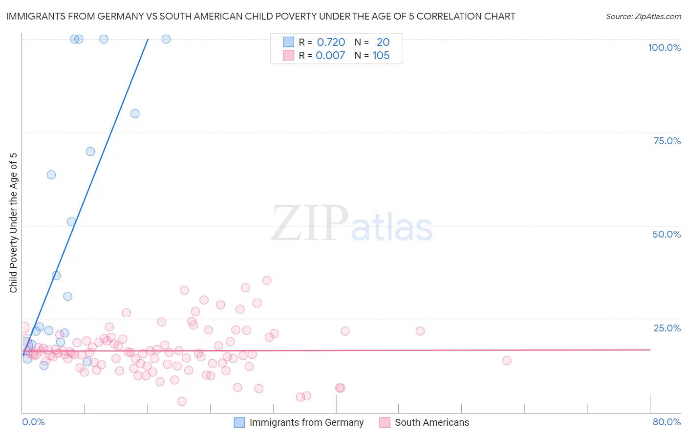 Immigrants from Germany vs South American Child Poverty Under the Age of 5