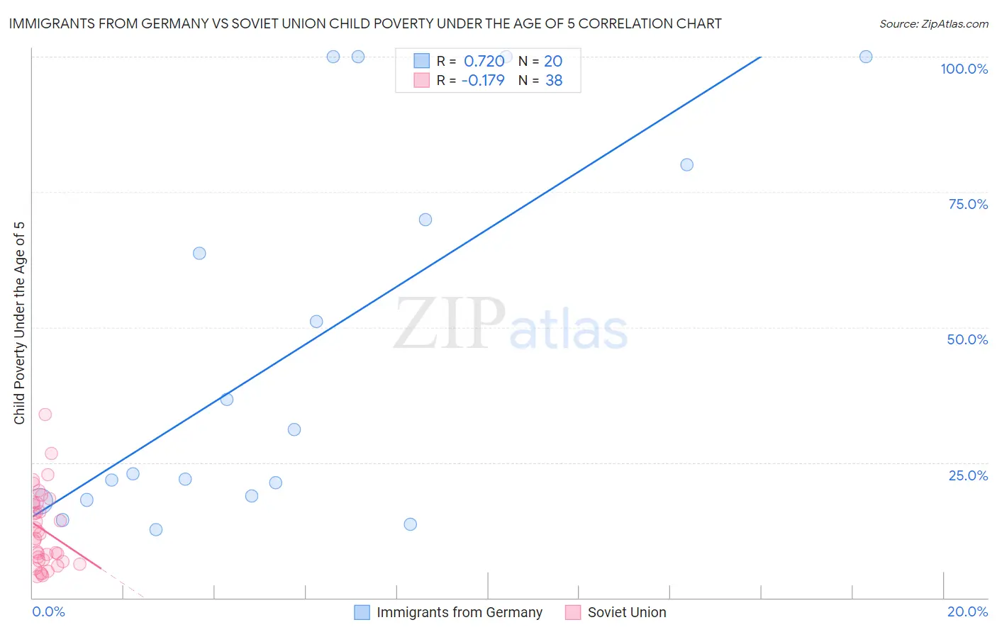 Immigrants from Germany vs Soviet Union Child Poverty Under the Age of 5