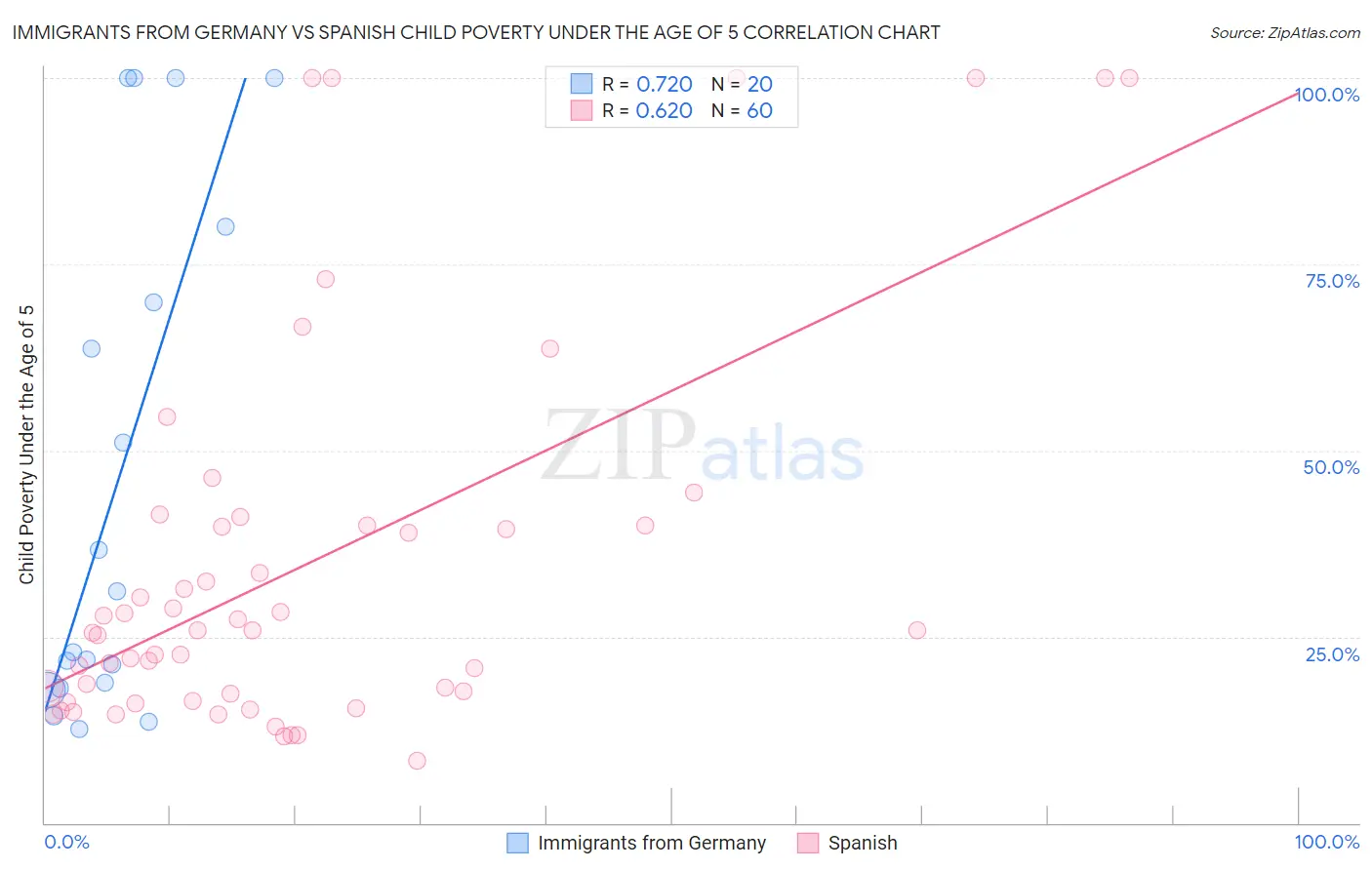Immigrants from Germany vs Spanish Child Poverty Under the Age of 5