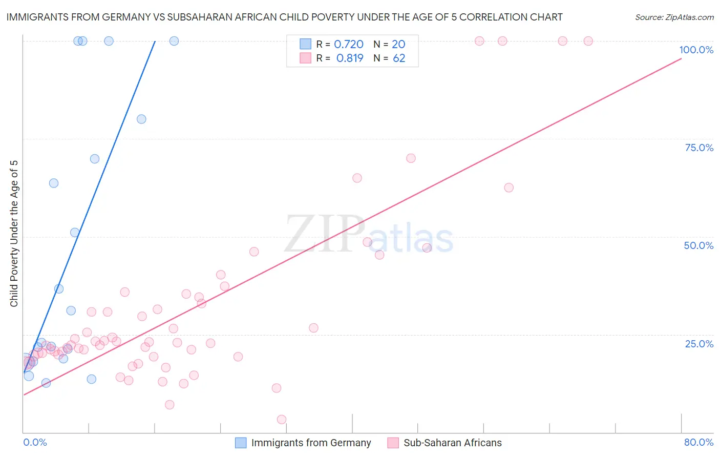 Immigrants from Germany vs Subsaharan African Child Poverty Under the Age of 5