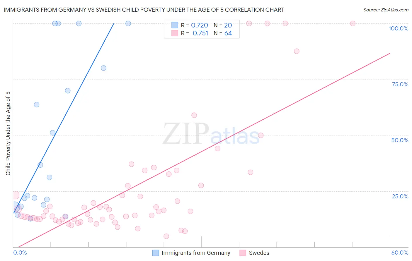 Immigrants from Germany vs Swedish Child Poverty Under the Age of 5