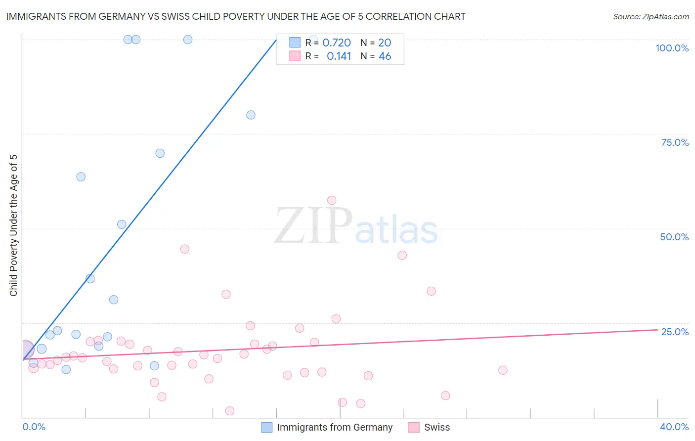 Immigrants from Germany vs Swiss Child Poverty Under the Age of 5