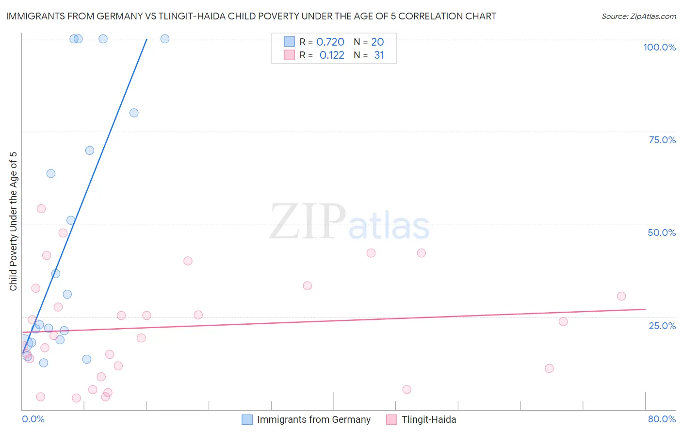 Immigrants from Germany vs Tlingit-Haida Child Poverty Under the Age of 5