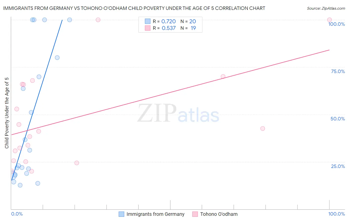 Immigrants from Germany vs Tohono O'odham Child Poverty Under the Age of 5