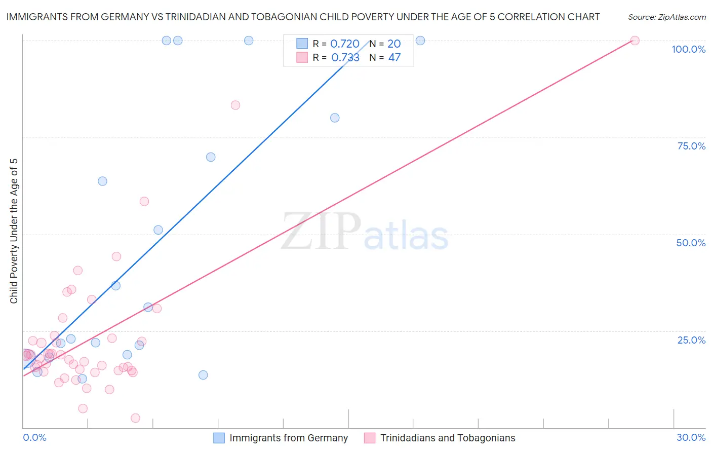 Immigrants from Germany vs Trinidadian and Tobagonian Child Poverty Under the Age of 5