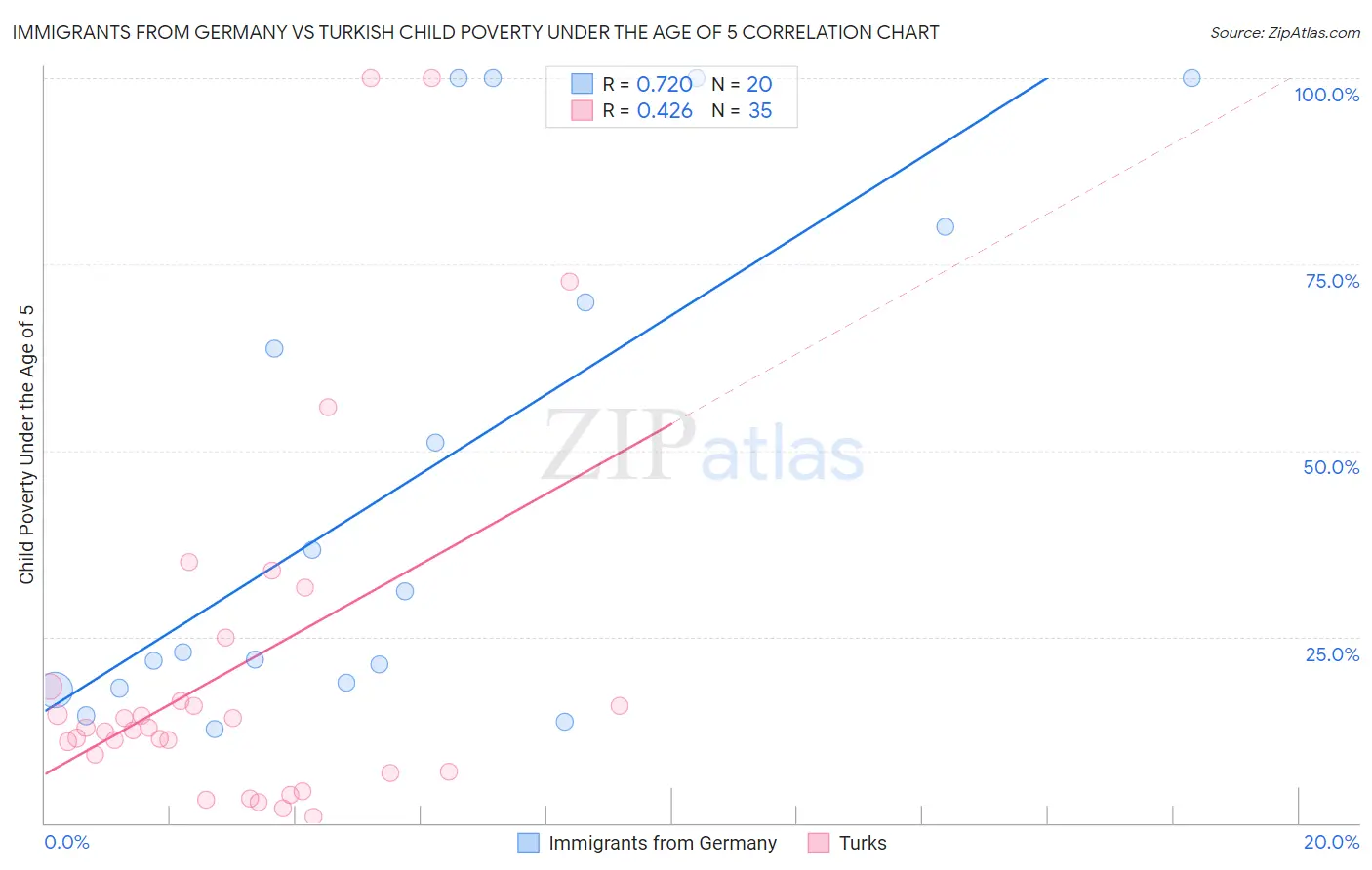 Immigrants from Germany vs Turkish Child Poverty Under the Age of 5
