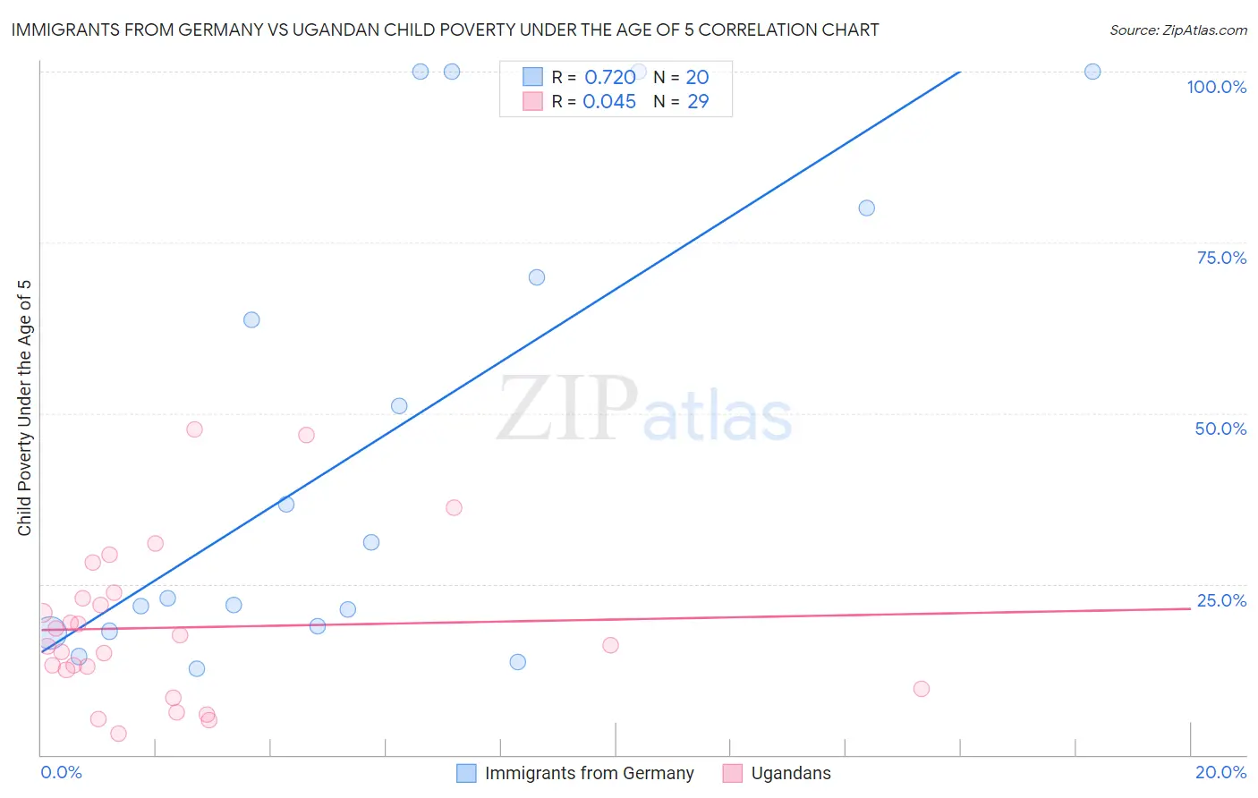 Immigrants from Germany vs Ugandan Child Poverty Under the Age of 5