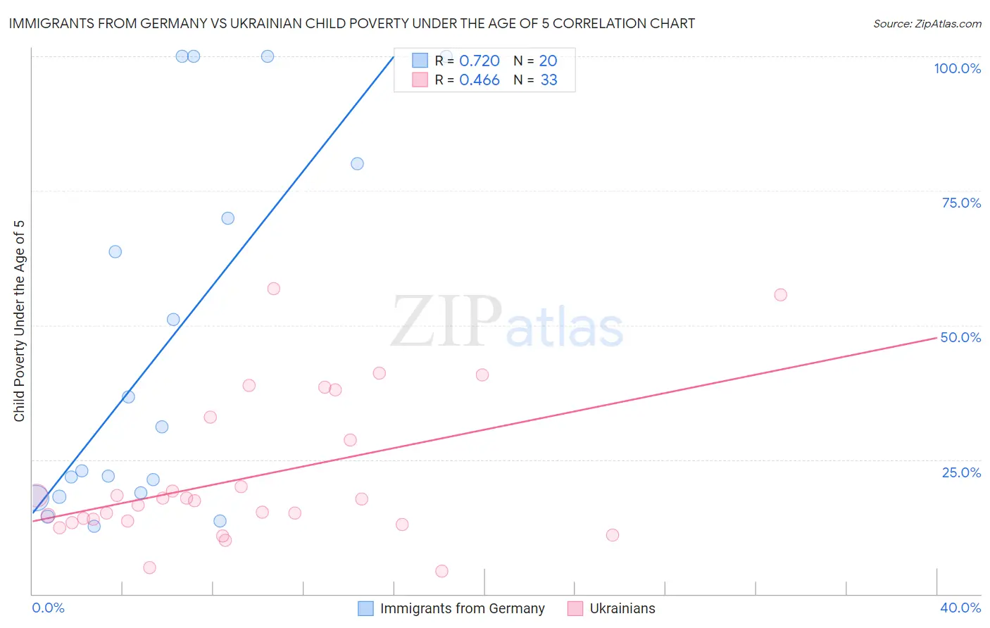 Immigrants from Germany vs Ukrainian Child Poverty Under the Age of 5
