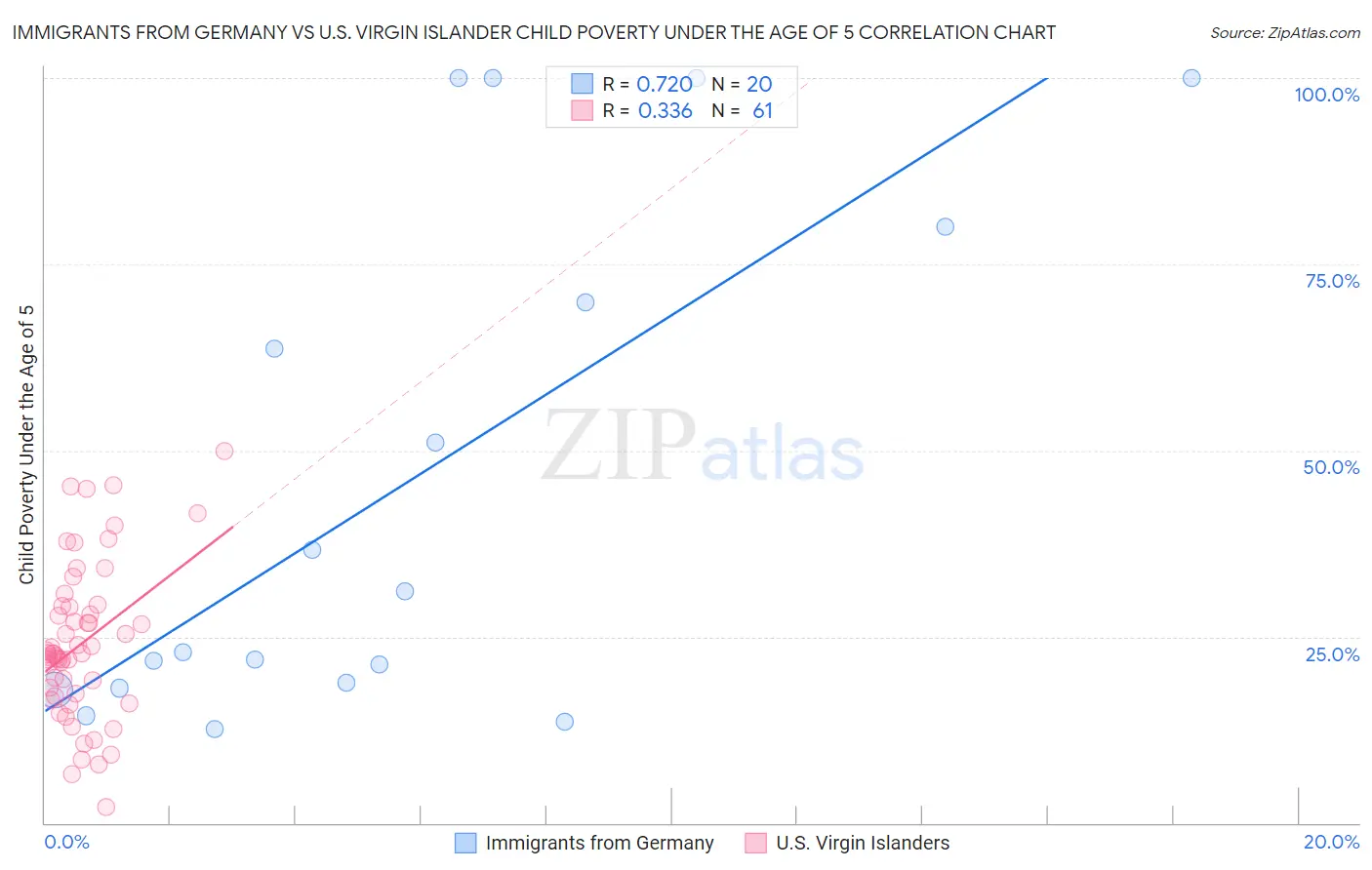 Immigrants from Germany vs U.S. Virgin Islander Child Poverty Under the Age of 5