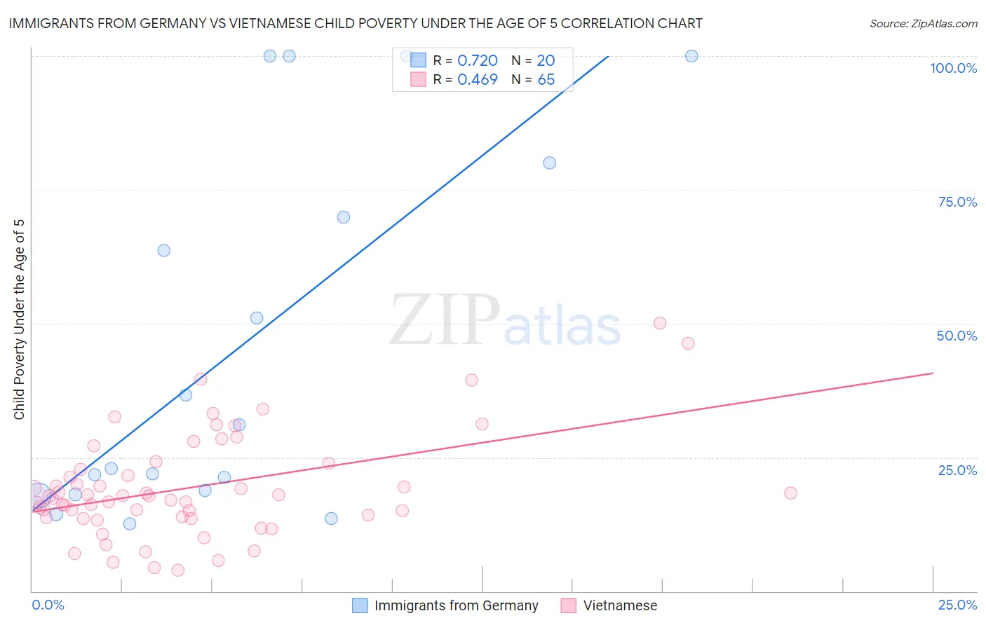 Immigrants from Germany vs Vietnamese Child Poverty Under the Age of 5