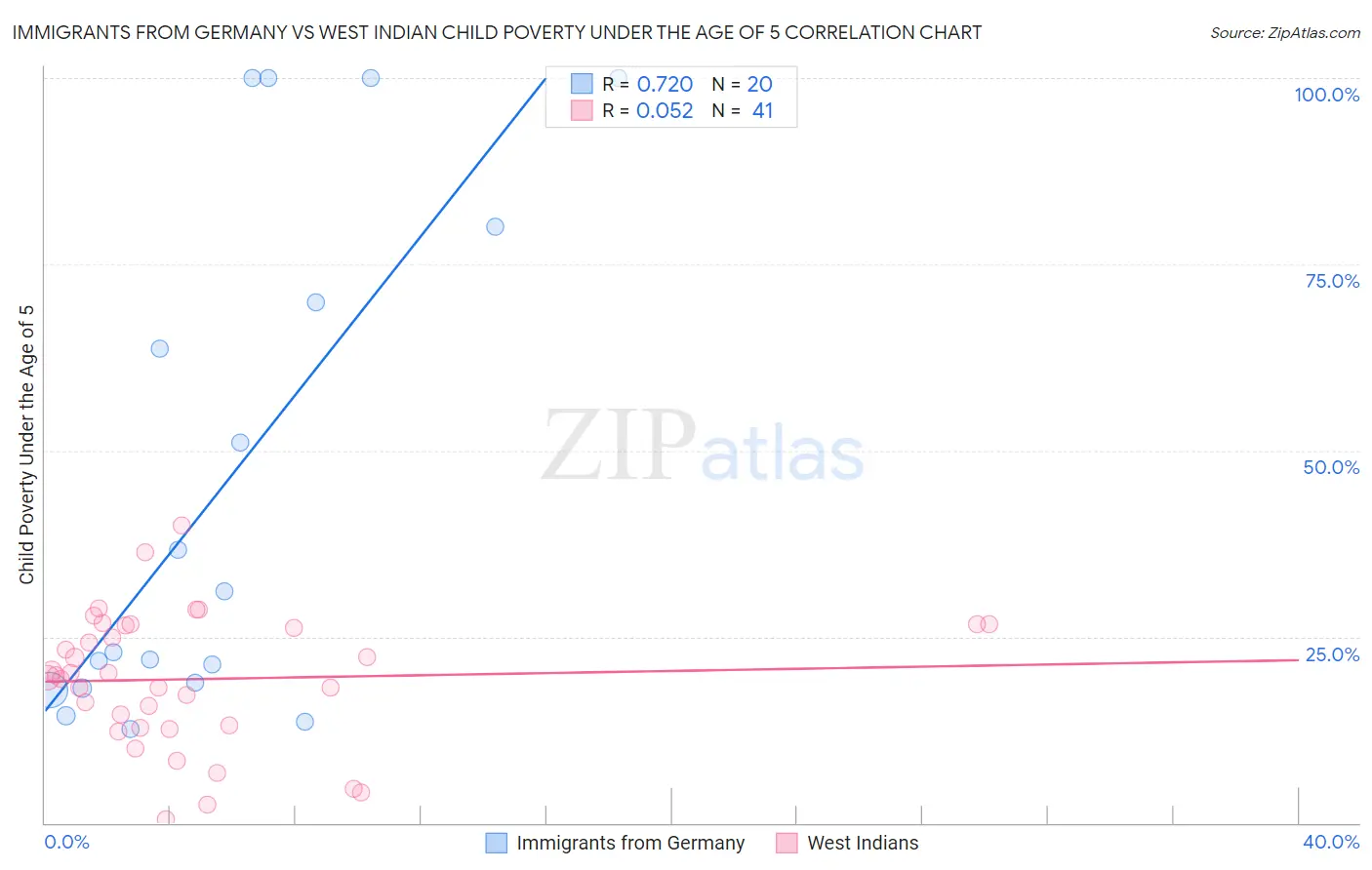 Immigrants from Germany vs West Indian Child Poverty Under the Age of 5