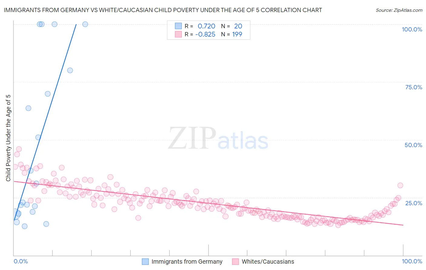 Immigrants from Germany vs White/Caucasian Child Poverty Under the Age of 5