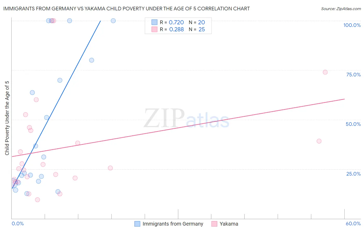 Immigrants from Germany vs Yakama Child Poverty Under the Age of 5