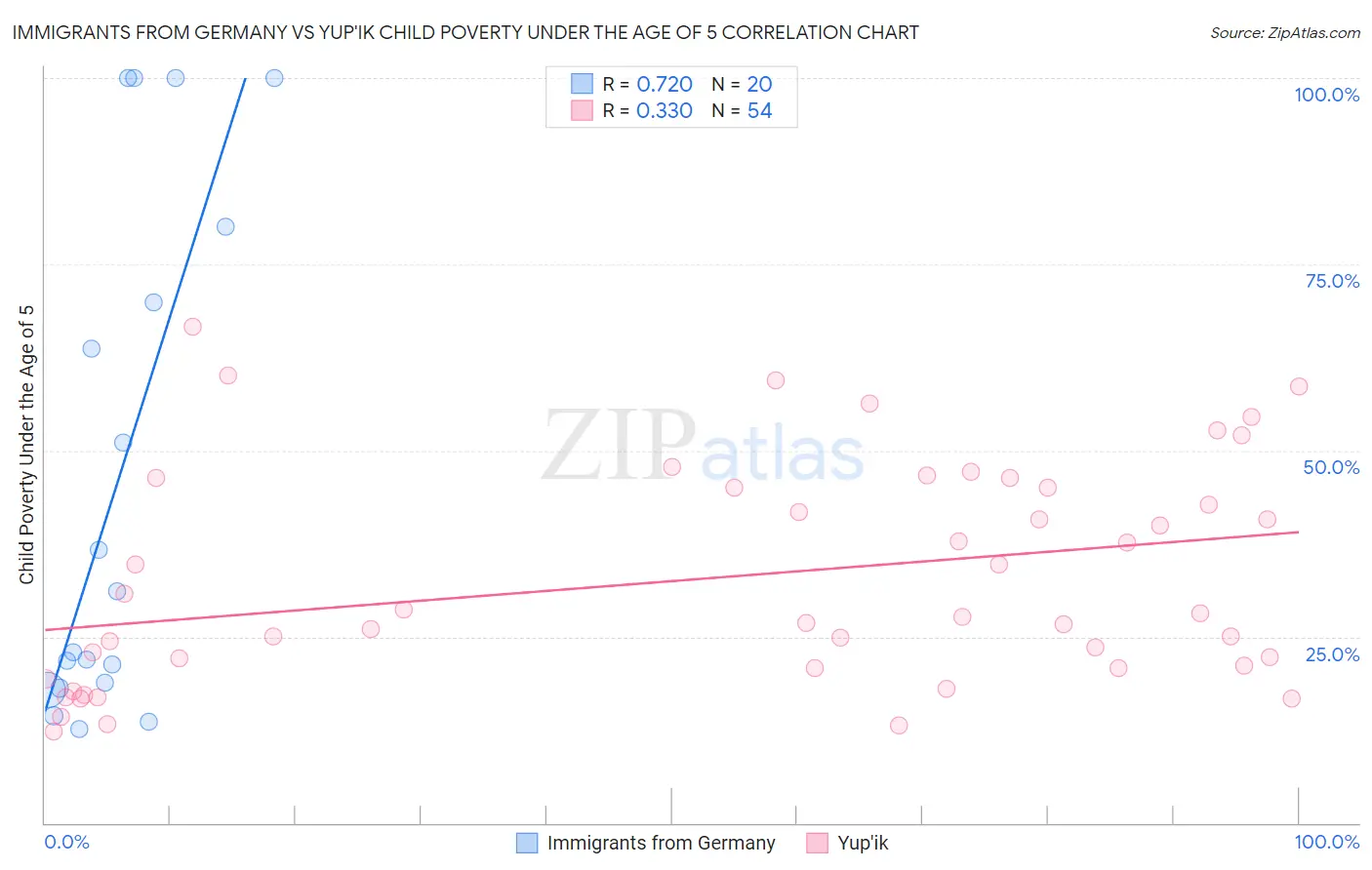 Immigrants from Germany vs Yup'ik Child Poverty Under the Age of 5