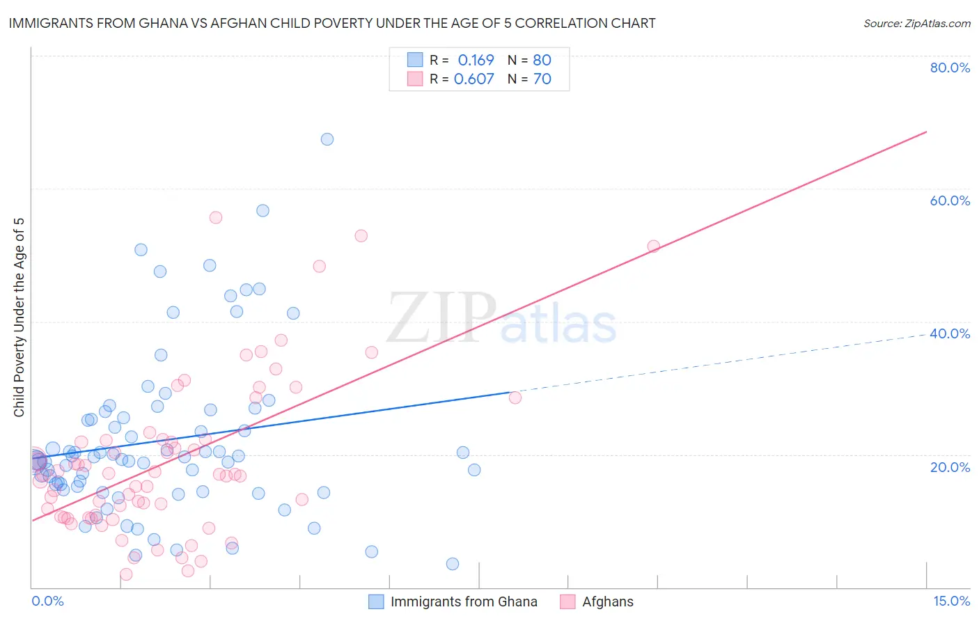 Immigrants from Ghana vs Afghan Child Poverty Under the Age of 5