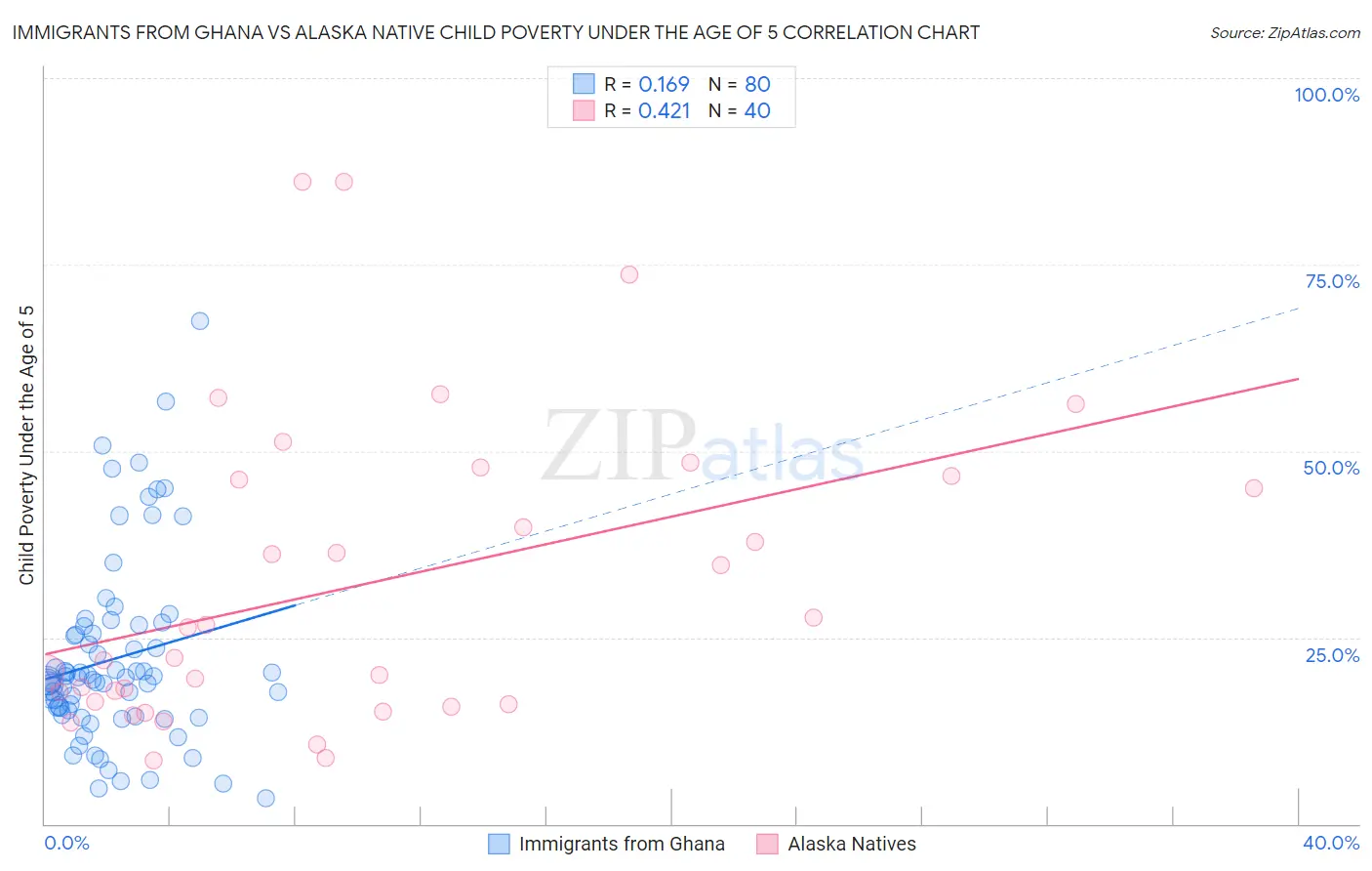 Immigrants from Ghana vs Alaska Native Child Poverty Under the Age of 5