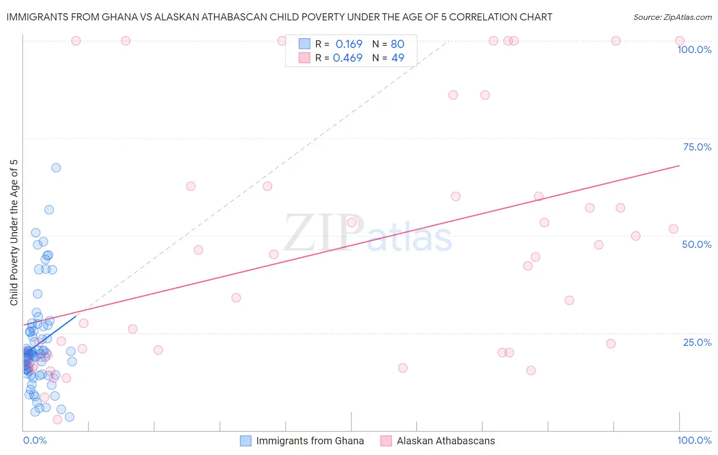 Immigrants from Ghana vs Alaskan Athabascan Child Poverty Under the Age of 5