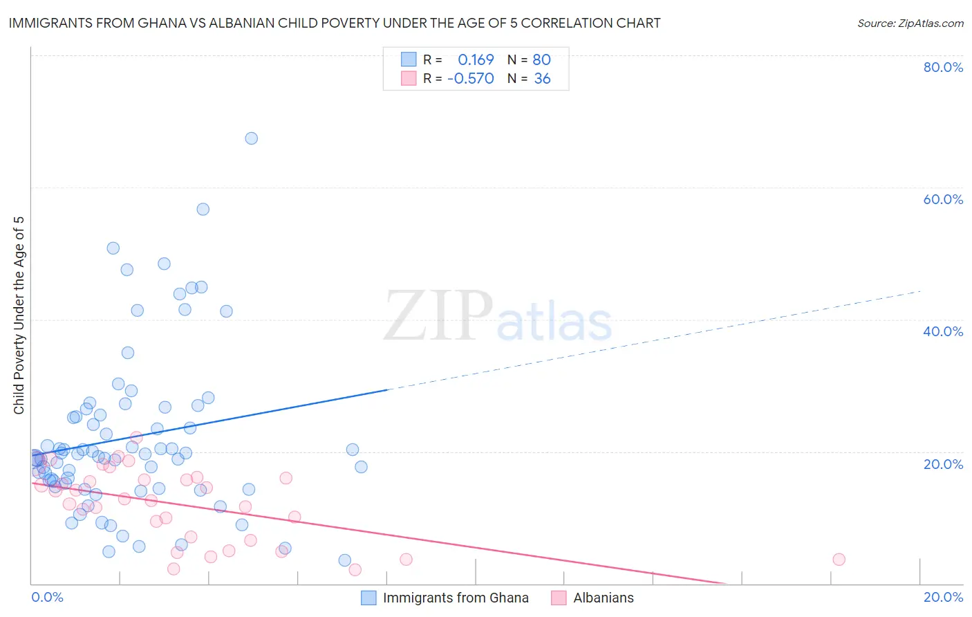 Immigrants from Ghana vs Albanian Child Poverty Under the Age of 5