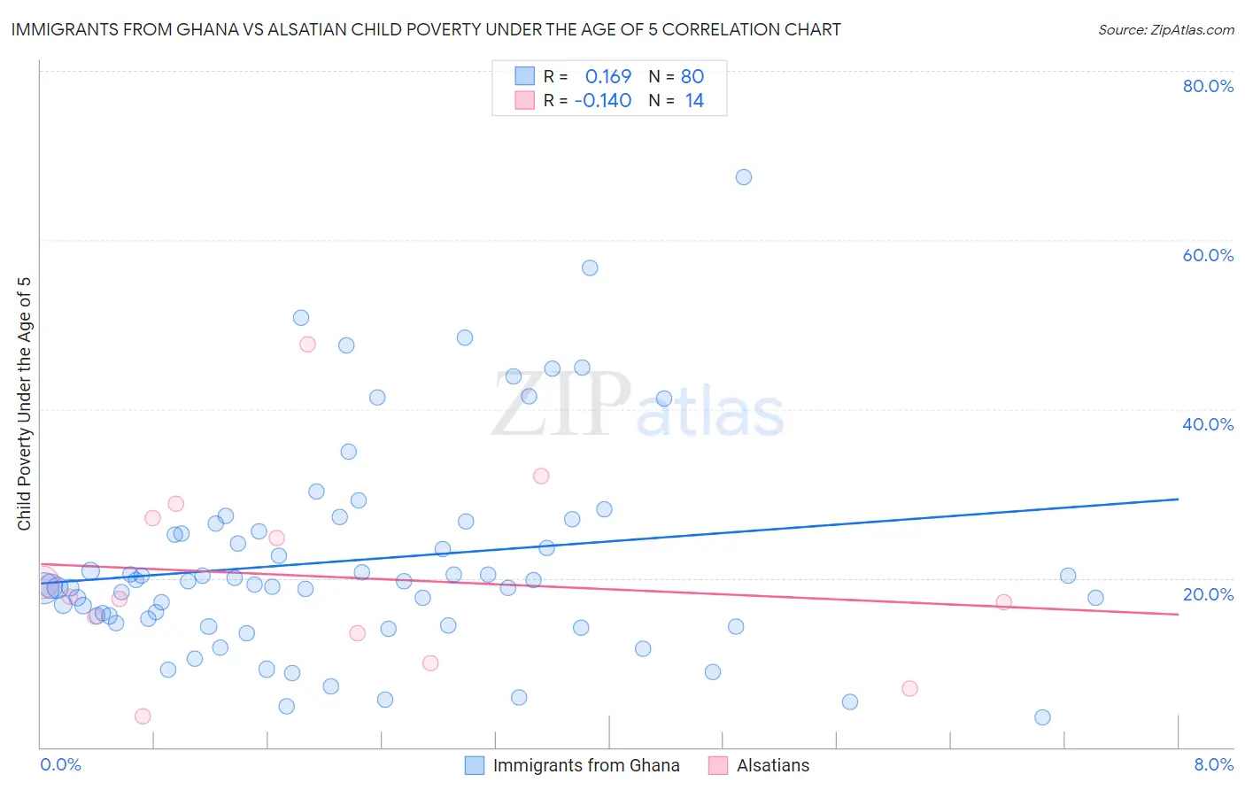 Immigrants from Ghana vs Alsatian Child Poverty Under the Age of 5