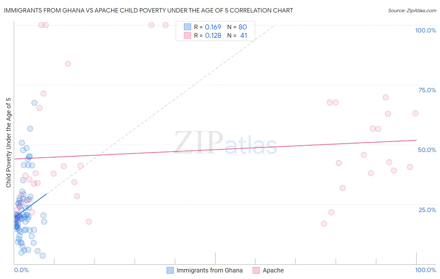 Immigrants from Ghana vs Apache Child Poverty Under the Age of 5