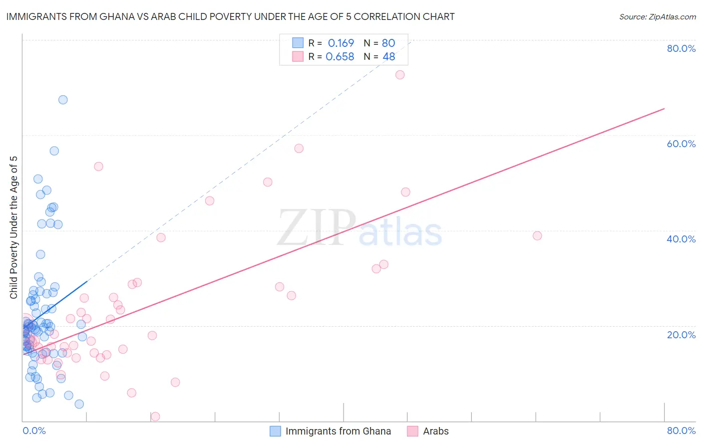 Immigrants from Ghana vs Arab Child Poverty Under the Age of 5