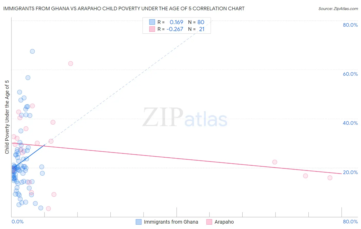 Immigrants from Ghana vs Arapaho Child Poverty Under the Age of 5