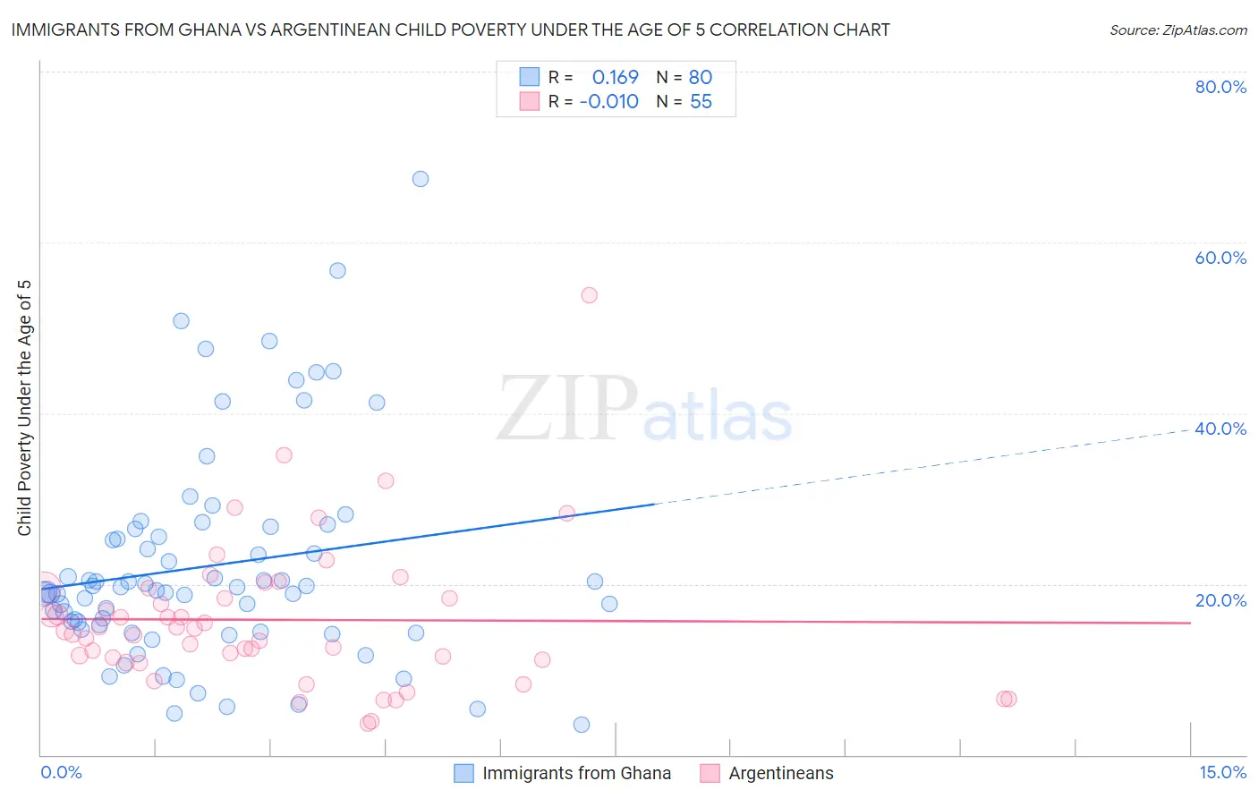 Immigrants from Ghana vs Argentinean Child Poverty Under the Age of 5