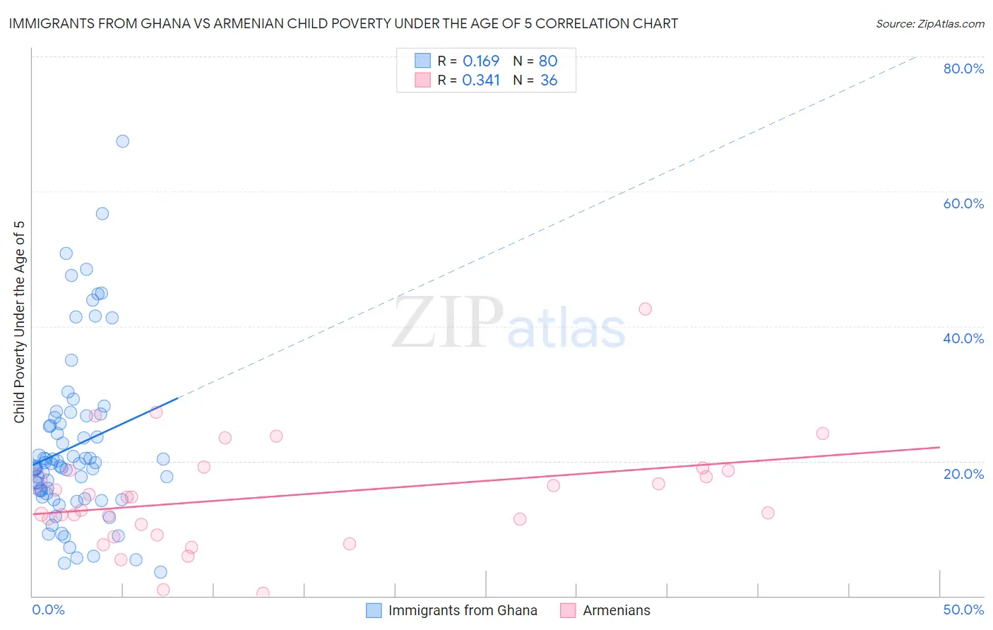 Immigrants from Ghana vs Armenian Child Poverty Under the Age of 5