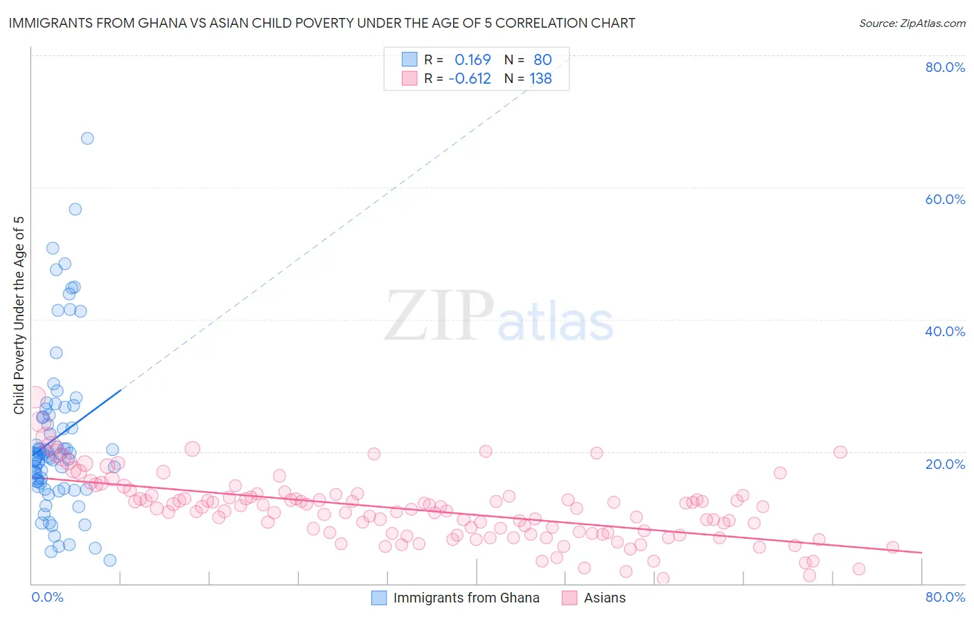 Immigrants from Ghana vs Asian Child Poverty Under the Age of 5