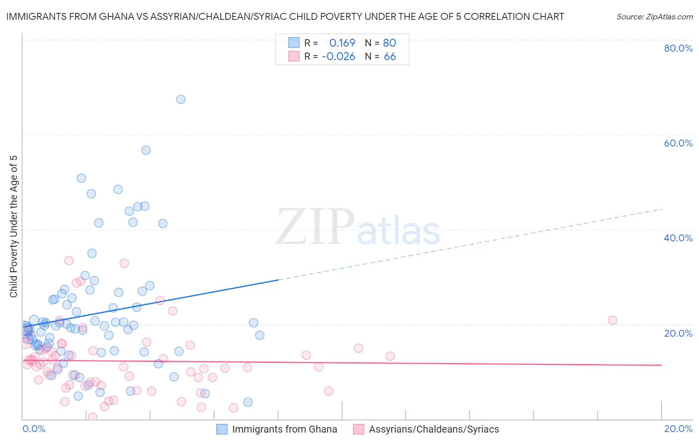 Immigrants from Ghana vs Assyrian/Chaldean/Syriac Child Poverty Under the Age of 5