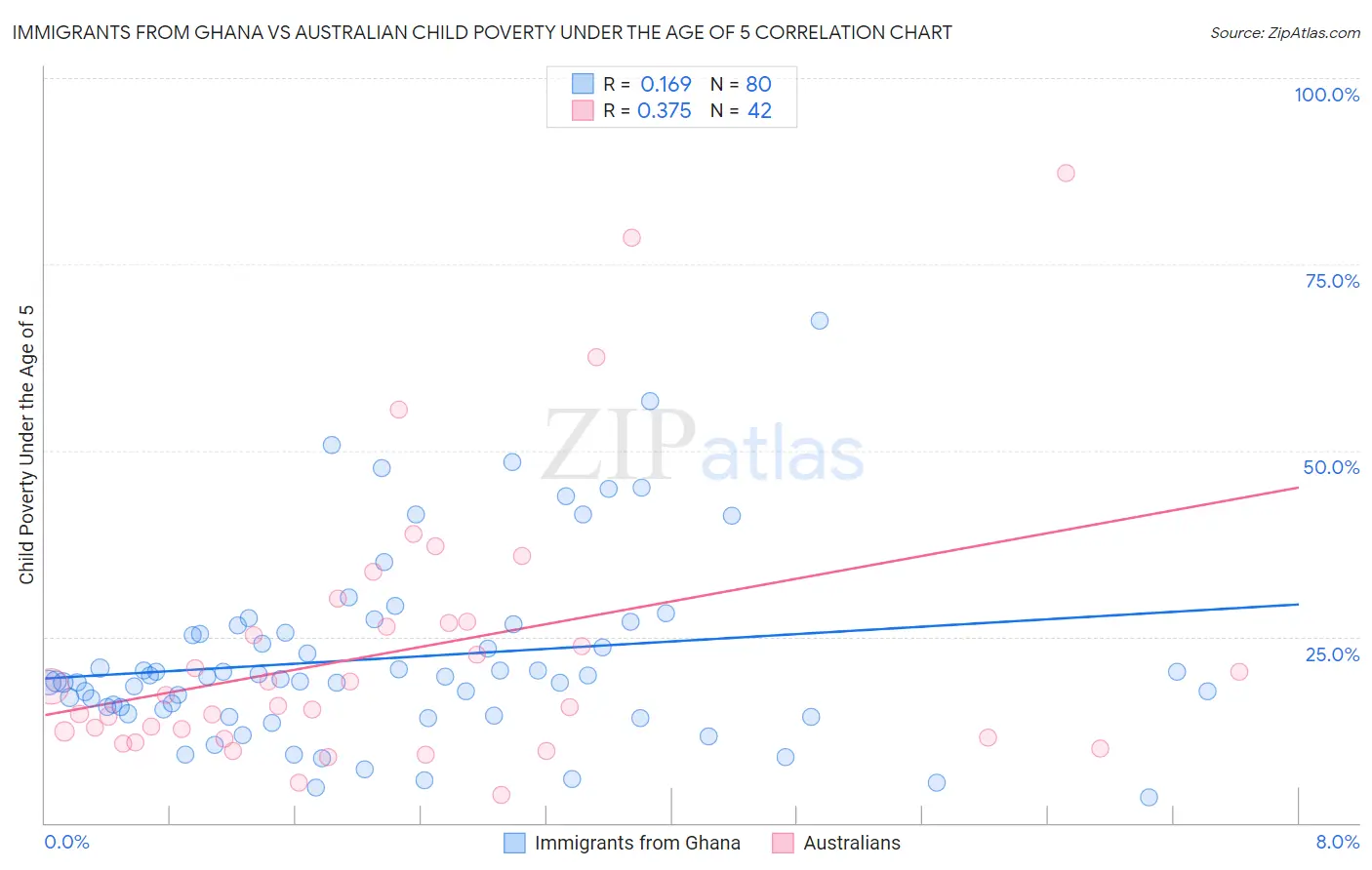 Immigrants from Ghana vs Australian Child Poverty Under the Age of 5