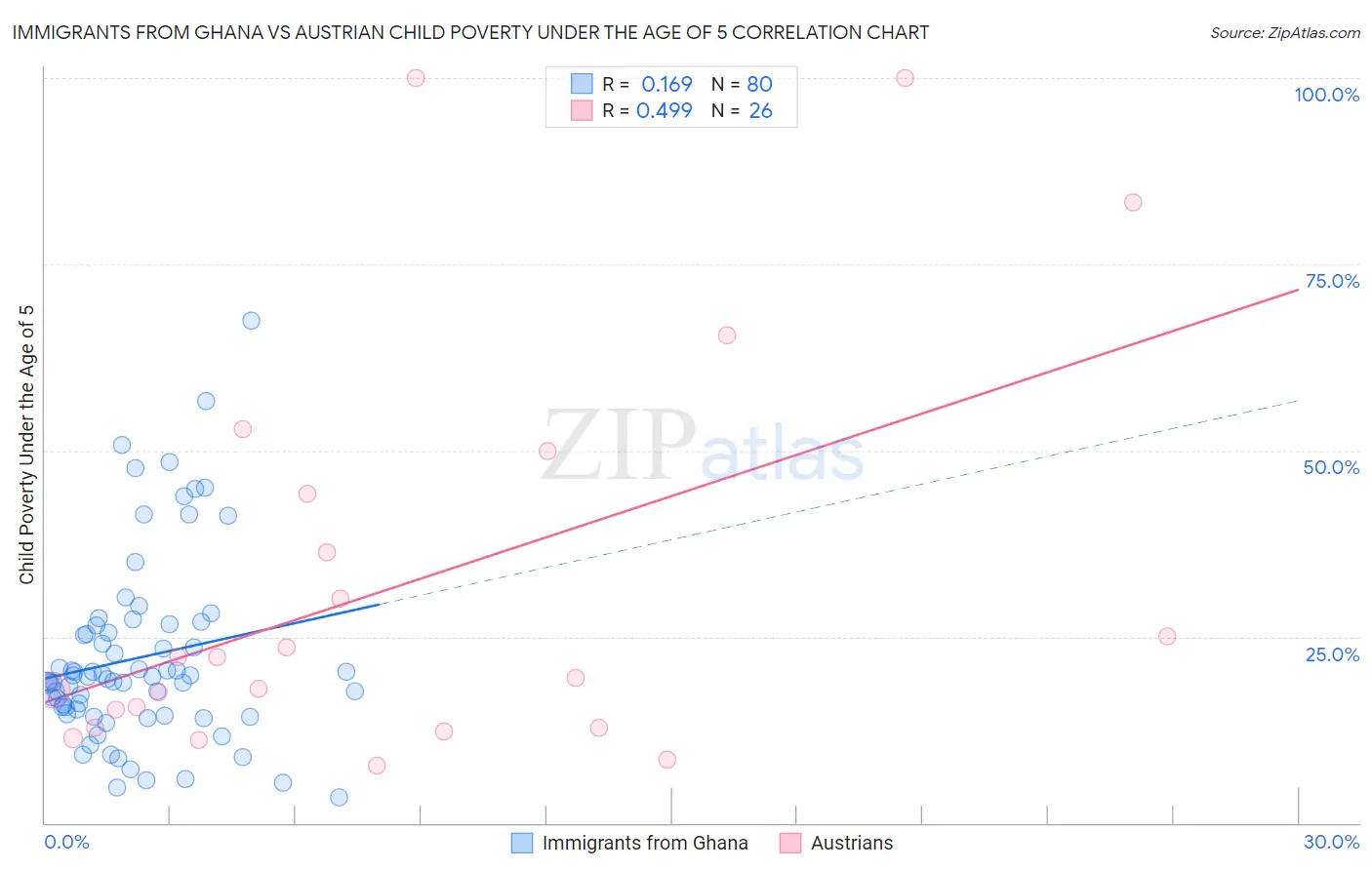 Immigrants from Ghana vs Austrian Child Poverty Under the Age of 5