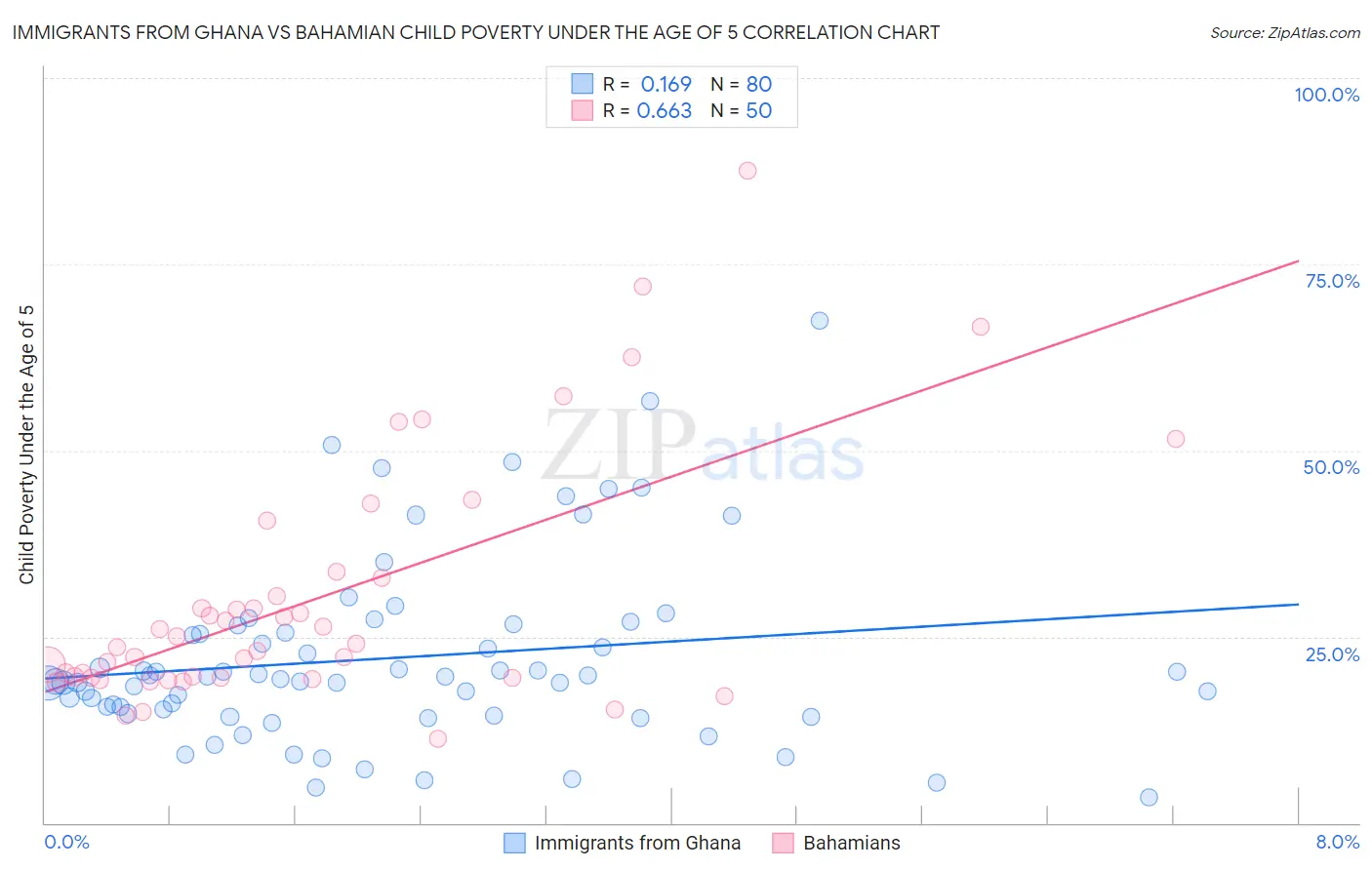 Immigrants from Ghana vs Bahamian Child Poverty Under the Age of 5