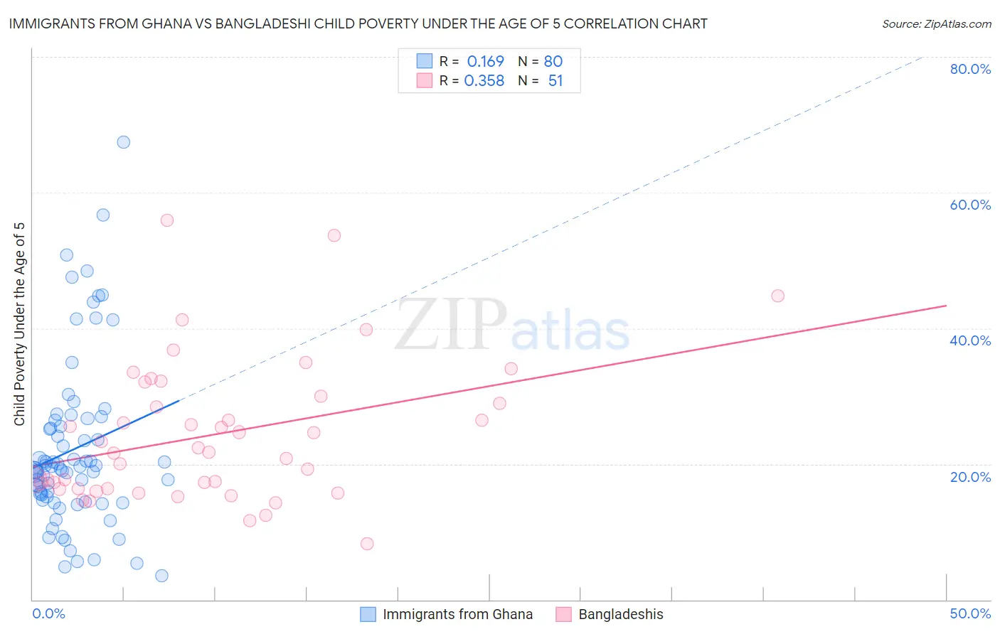 Immigrants from Ghana vs Bangladeshi Child Poverty Under the Age of 5