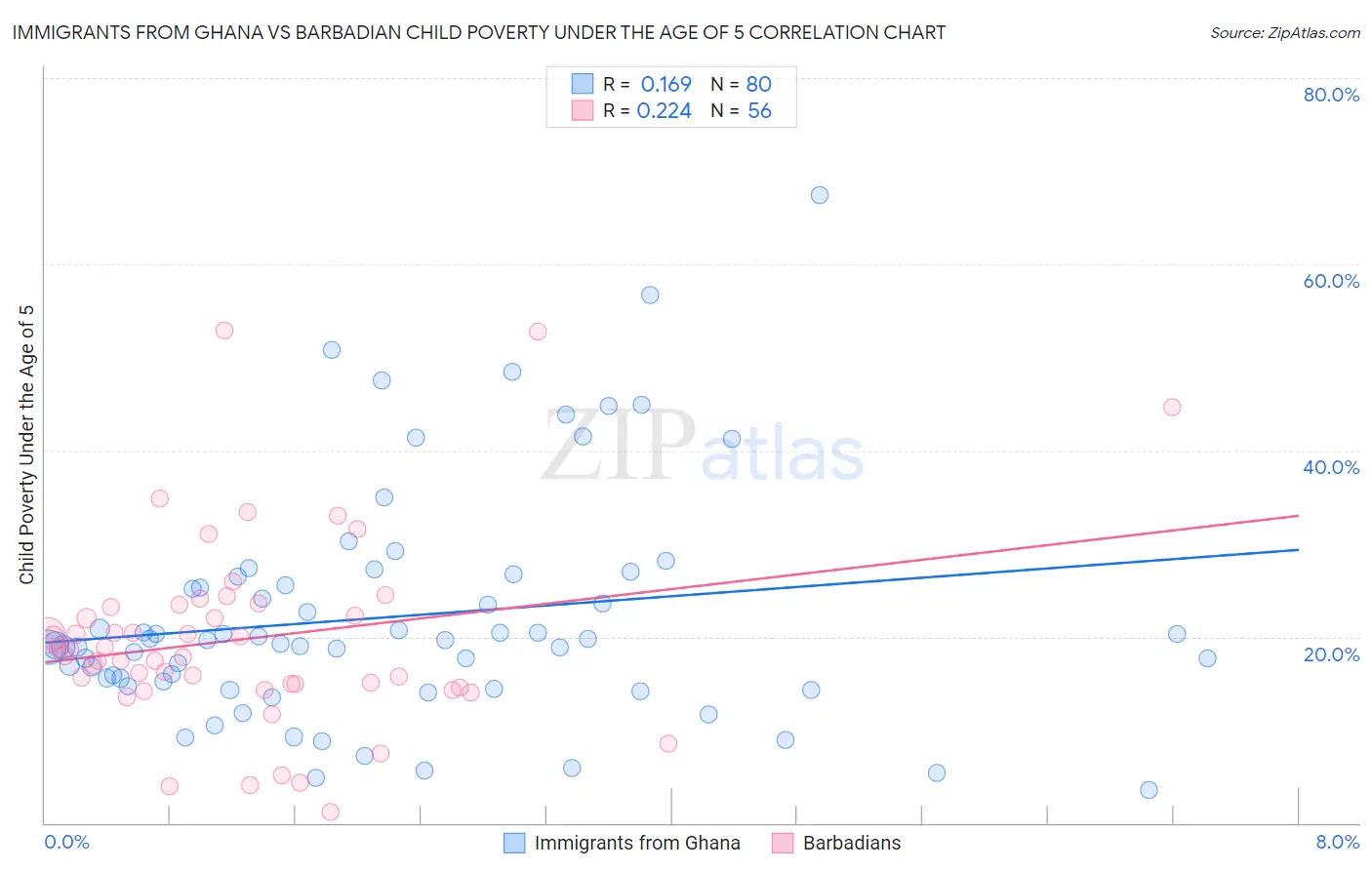 Immigrants from Ghana vs Barbadian Child Poverty Under the Age of 5